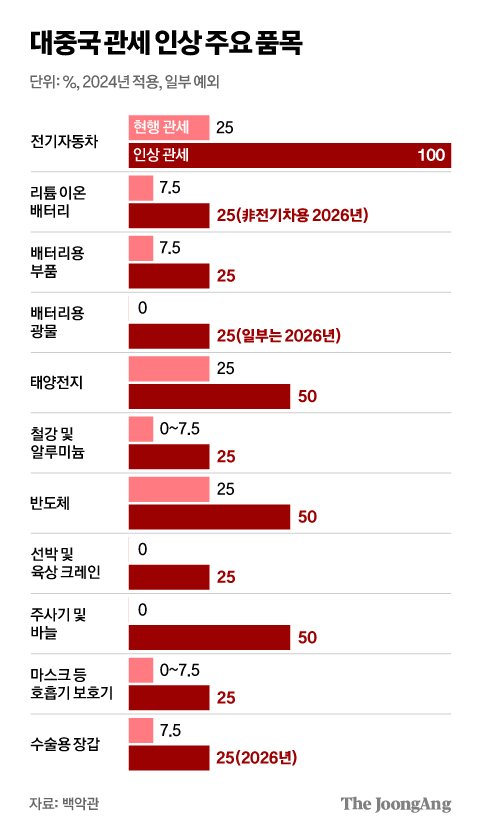 대중국 관세 인상 주요 품목 그래픽 이미지. [자료제공=백악관]