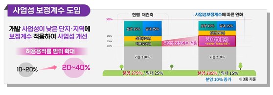 서울시가 정비사업 기본계획을 재정비했다. [사진 서울시]