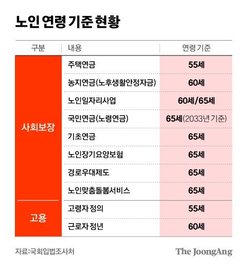 노인 연령 기준 현황 그래픽 이미지. [자료제공=국회입법조사처]