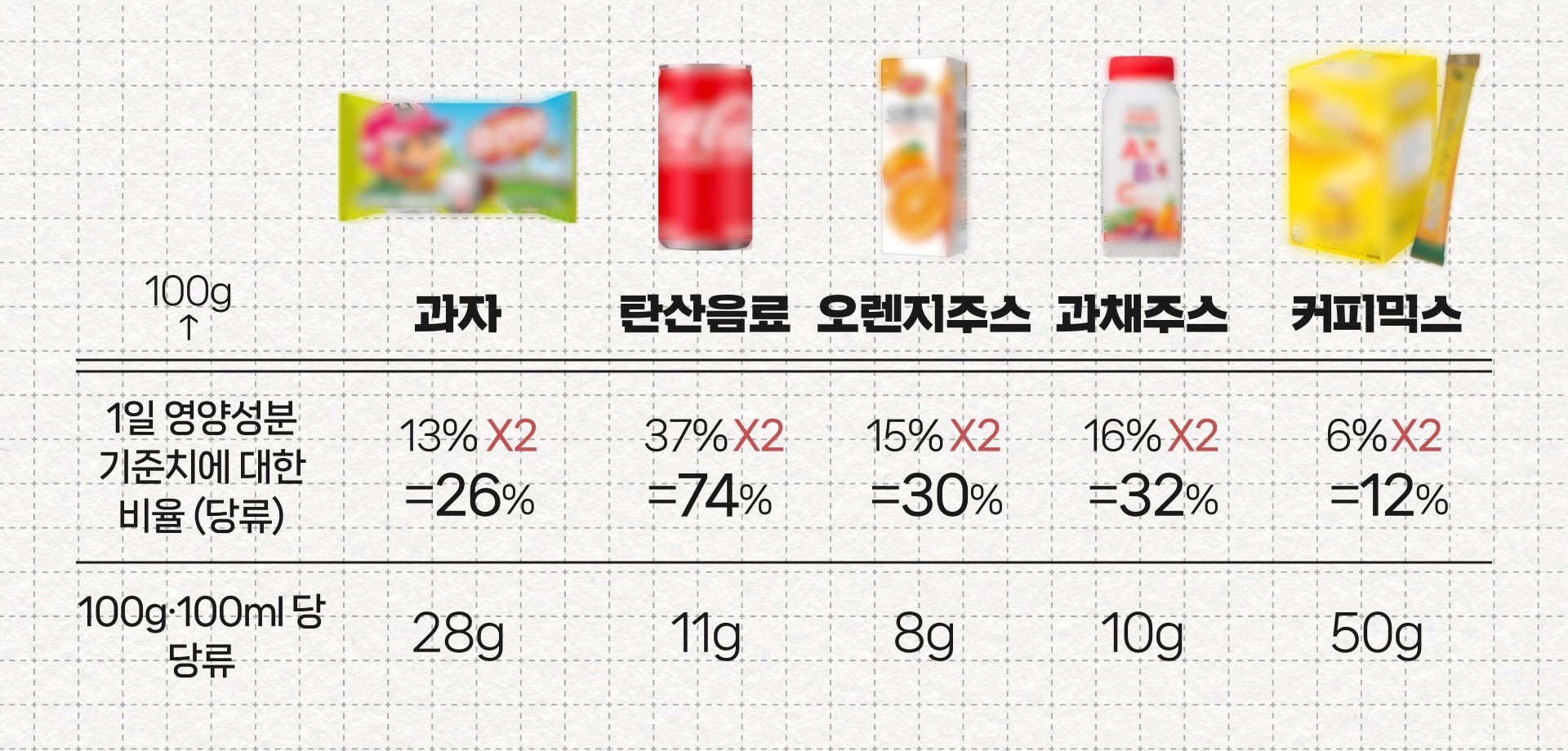 식품 뒷면 라벨의 영양정보에는 당류의 함량이 얼마이고, 하루 섭취 기준치의 몇 %인지 정확히 나와 있다. 하지만 이를 보고 안심하기엔 아직 이르다. 한국의 당류 섭취 기준치는 꽤나 관대한 편이기 때문이다.