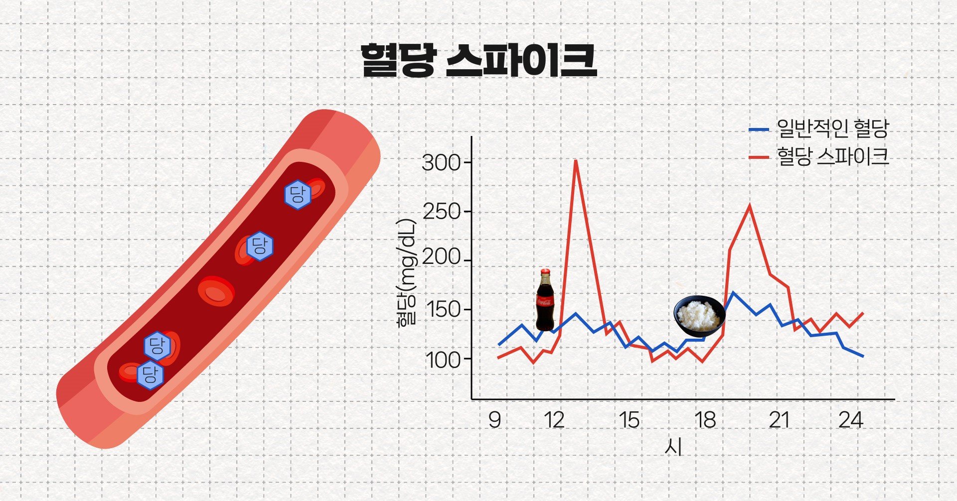 혈당이 갑자기 올라갔다 다시 내려오는 패턴을 혈당 스파이크라고 한다. 단당류, 정제탄수화물이 많이 든 식품을 섭취할수록 혈당 스파이크를 일으키기 쉽다.