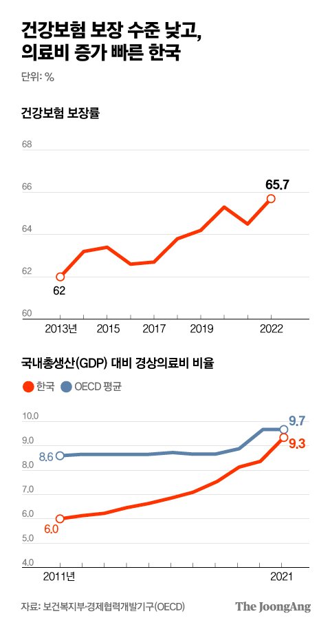 Massaged manual therapy, treatment 1+1… Medical poisonous mushrooms cause actual loss and non-reimbursement [의료 망치는 비급여]