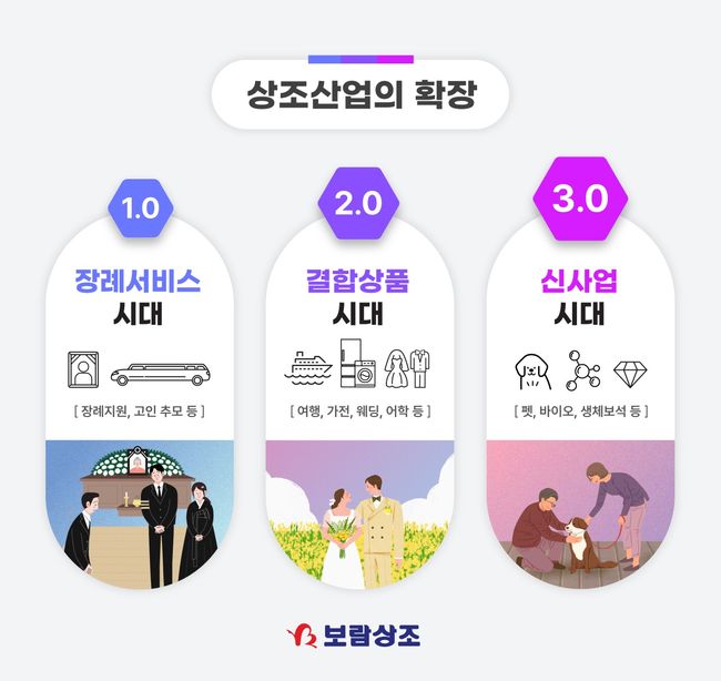 상조산업이 장례 서비스 중심의 1.0 시대를 넘어 신사업 중심의 3.0 시대로진화하고 있다. / 보람그룹