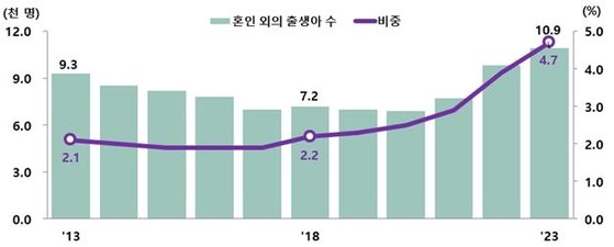 혼인 외의 자 출생 추이. 사진 통계청