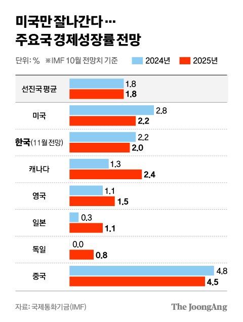 전세계 경제 덮친 ‘아메리칸 익셉션’…미국 빼곤 다 어렵다