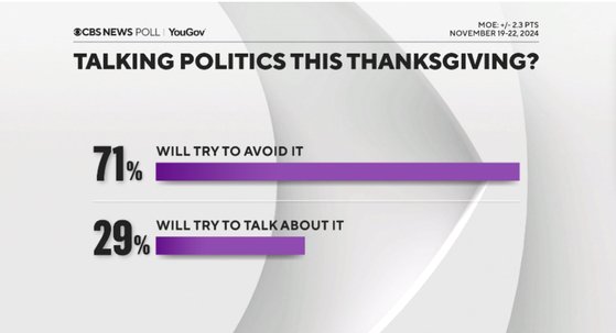 26일(현지시간) 미국 CBSㆍ유거브가 공개한 여론조사 결과 ‘이번 추수감사절에 정치 이야기를 피하려 한다’는 응답자가 71%로 압도적으로 많았다. ‘정치 이야기를 하겠다’는 응답자는 29%에 그쳤다. 사진 CBS 홈페이지 캡처 