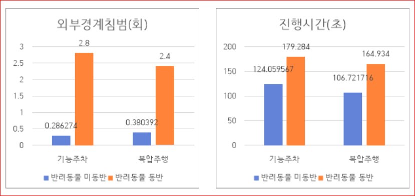 반려동물 동반운전 비교 실험 결과. 자료 한국교통안전공단