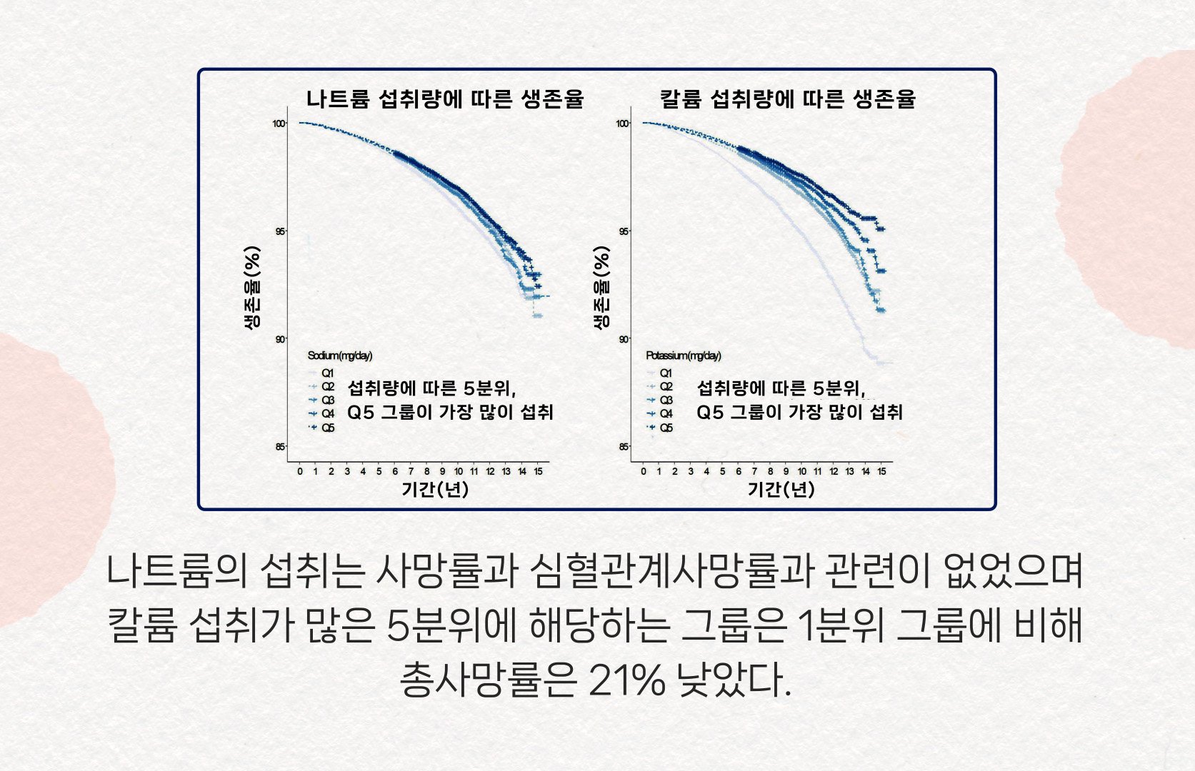 지난해 국내 연구에서 나트륨 섭취가 사망률과 관련이 없으며, 칼륨 섭취가 많으면 사망률이 낮아진다는 결과가 나왔다. 이후 소금 섭취가 위험을 높인다는 의료 지침에 의문을 가지는 사람들이 더 늘었다.