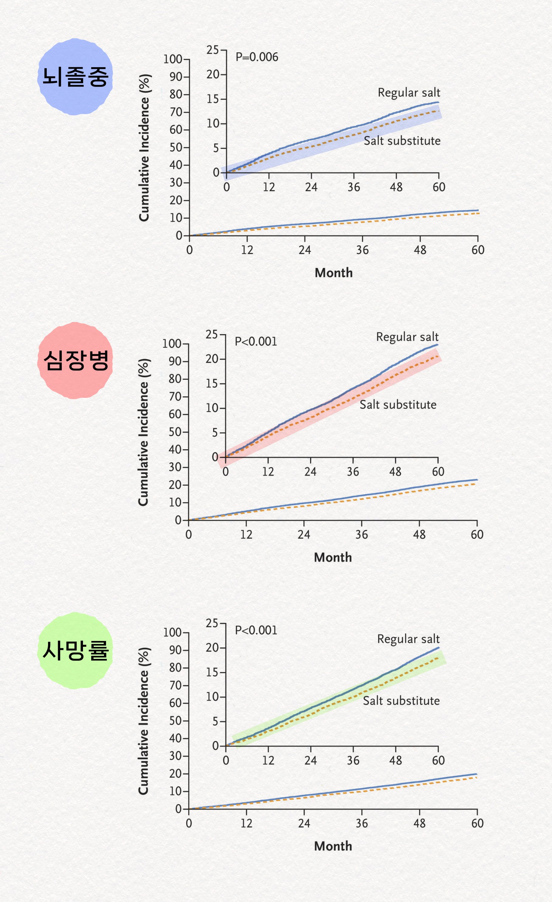 중국 연구에선 나트륨도 문제였지만, 칼륨 섭취가 사망률에 더 기여한다는 결과가 나왔다.