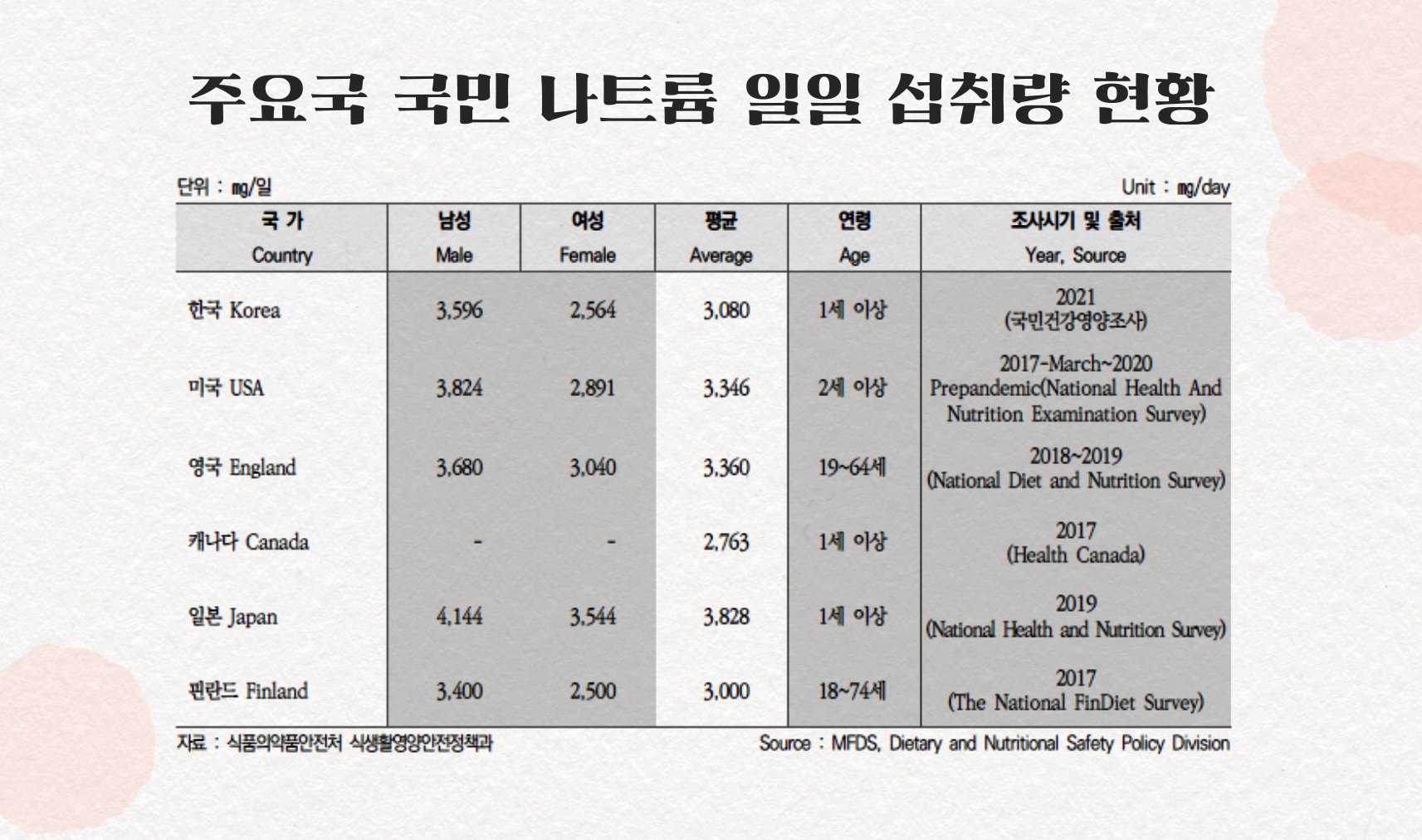 한국은 소금 섭취량이 꾸준히 줄어들면서 이제 웬만한 국가들보다 음식을 덜 짜게 먹는 나라가 됐다. 하지만 여전히 권고량보다는 많이 먹는다.