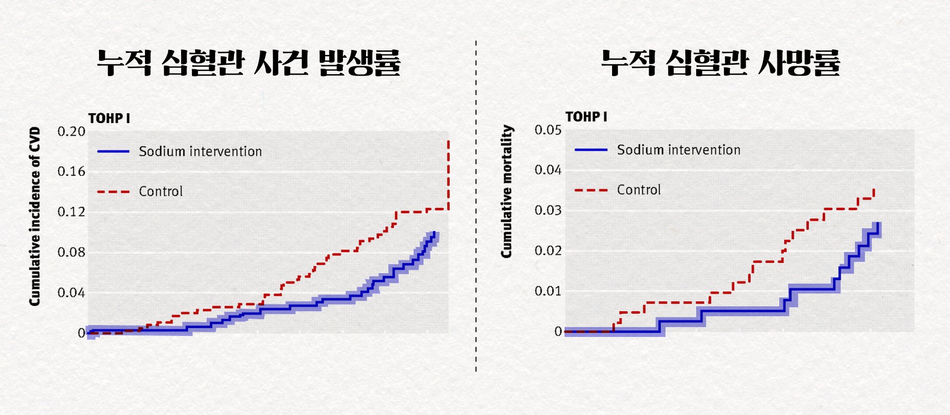 과학적으로 신뢰도가 더 높은 임상 시험에선 저염식이 심장병 위험을 낮추고 사망률도 줄였다는 결과가 나타난다.