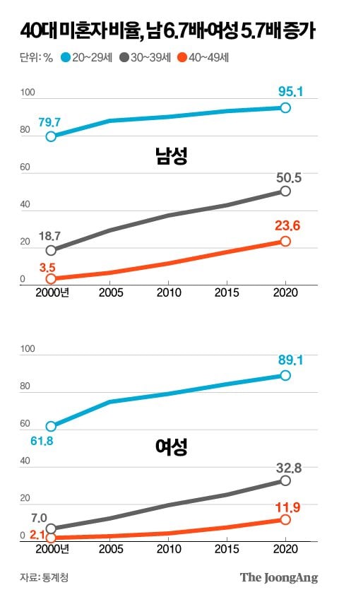 40대 남성 넷 중 하나는 미혼…20년새 6.7배 늘었다