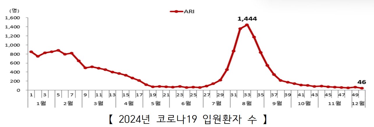 코로나19 입원환자 추이. 자료 질병관리청