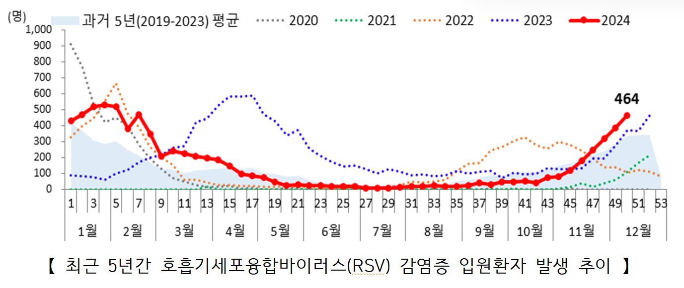 호흡기세포융합바이러스(RSV) 감염증 입원환자 추이. 자료 질병관리청