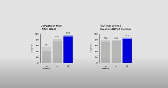 오픈AI에 따르면 o3(오쓰리)는 미국 수학경시대회인 AIME 시험에서 96.7%의 정확도를 기록했다. 박사학위 수준의 생물학 물리학 화학 지식 수준을 가늠하는 AI 전용 성능시험인 ‘GPQA 다이아몬드’에서는 87.7%의 정확도를 나타냈다. 현재 오픈AI의 최신 모델인 ‘o1(오원)’의 정확도는 78%였다. 사진 오픈AI 유튜브 캡처