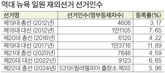 ※2022년도 제20대 대선부터 필라델피아 출장소 관할 델라웨어주, 펜실베이니아주 제외 ※등록률은 선거인수(신고·신청인)/추정 선거권자수로 계산 ※제22대 총선은 공관 접수기준, 이전 선거는 명부 확정된 선거인수 기준