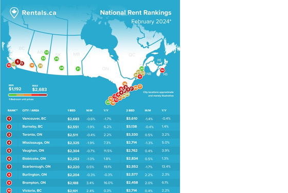Rentals.ca의 전국 주요 도시 렌트비 도표