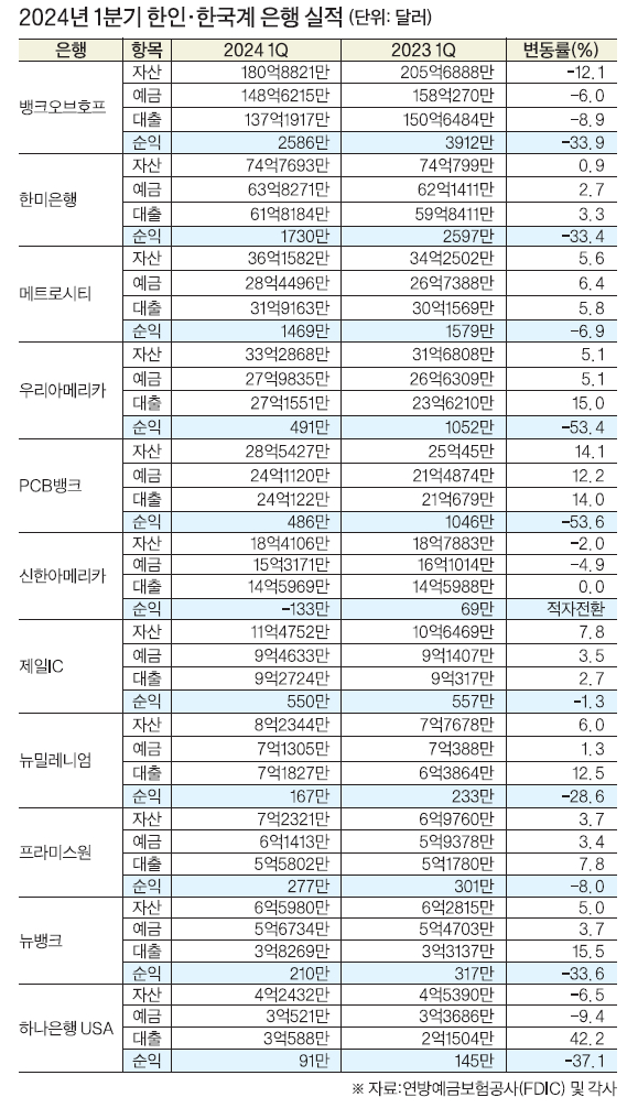 뉴욕 일원 한인 은행 1분기 순익 급감