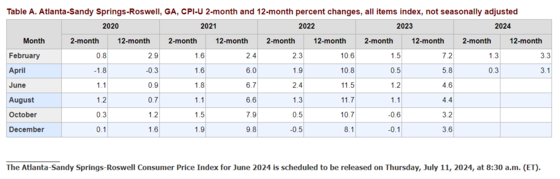 메트로 애틀랜타 4월 CPI [출처 노통통계국]