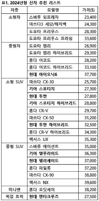 10대 자녀 위한 추천 신차. [자료:컨수머리포트]