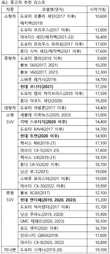 10대 자녀 위한 추천 중고차. [자료:컨수머리포트]