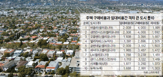 LA, 글렌데일, 패서디나를 포함한 가주 도시 10곳이 집을 사는 것보다 빌리는 게 월 1000달러 이상 절약할 수 있었다.