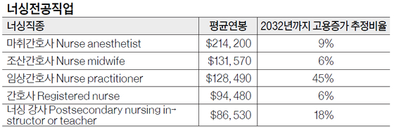 너싱전공직업