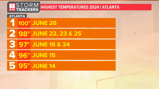 이달 조지아주 애틀랜타의 최고기온 순위 [11얼라이브 방송 캡처]