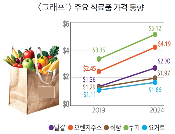 식품·집값·렌트비, 5년만에 두 자릿수 상승