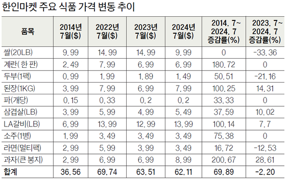 한인마켓 주요 식품 가격 변동 추이