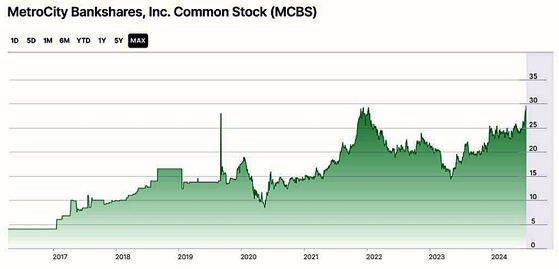 2017년 이후 메트로시티은행 주가 추이. 나스닥 캡처