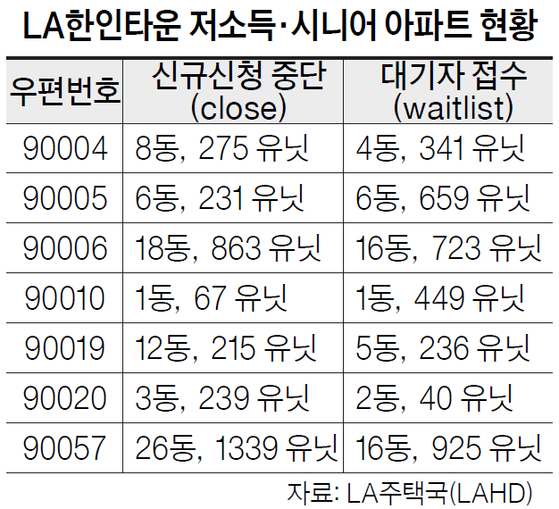 LA한인타운 저소득·시니어 아파트 현황