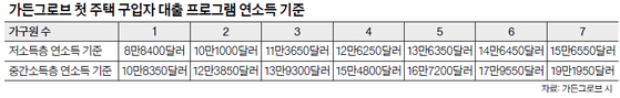 가든그로브 첫 주택 구입자 대출 프로그램 연소득 기준