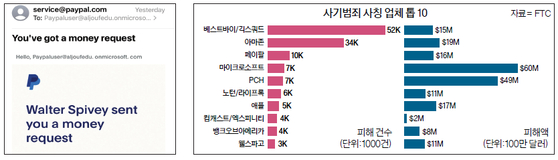 페이팔을 사칭한 스캠 이메일. 이메일 포맷부터 발송자까지 모두 페이팔과 동일하다.