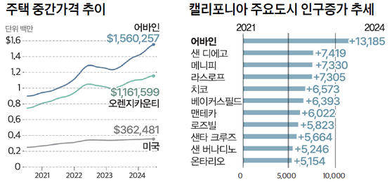 중간가격 추이