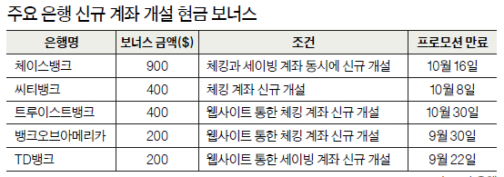 신규계좌 열면 최대 900불 보너스