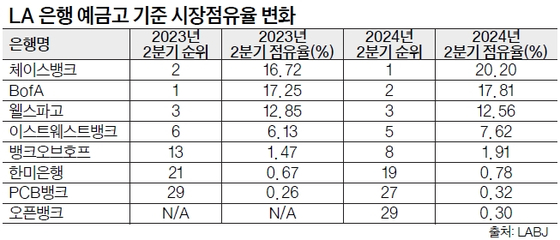 뱅크오브호프, 시장 점유율 30%↑