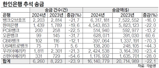 한인은행 추석 송금 건수·금액 모두 감소