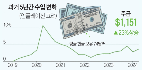 고물가에 소득 늘어도 저축은 되레 줄어