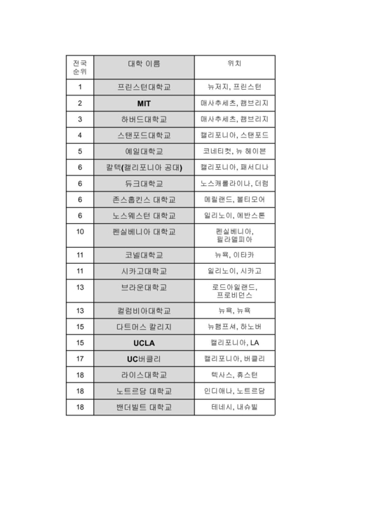 대학 순위 표