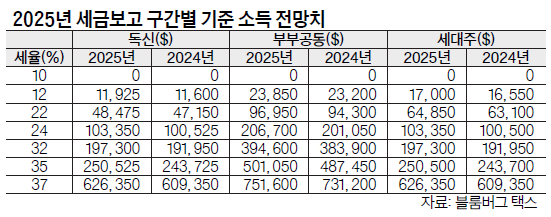 내년 과세기준 소폭 인상 전망…블룸버그 보고서 예상치 발표