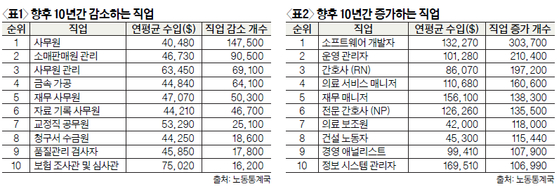 향후 10년간 중산층 일자리 60만개 소멸