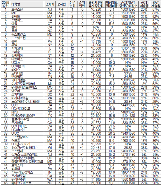 프린스턴 '부동의 1위'… 주립대들은 크게 부진