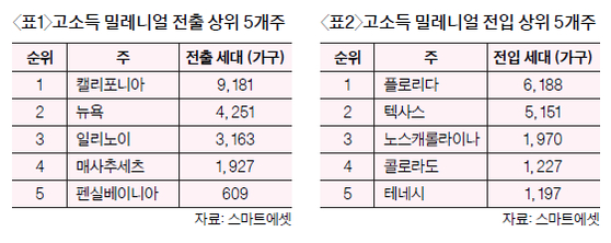 고소득 젊은층 가주 엑소더스…연소득 20만불 이상 26~45세