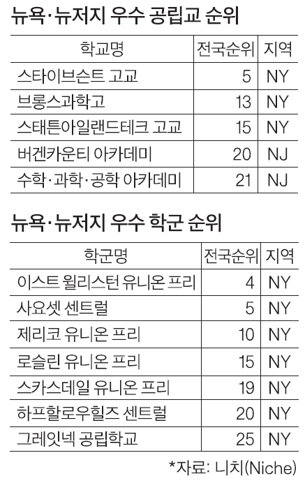 뉴욕 일원 최우수 공립고에 ‘스타이븐스트’