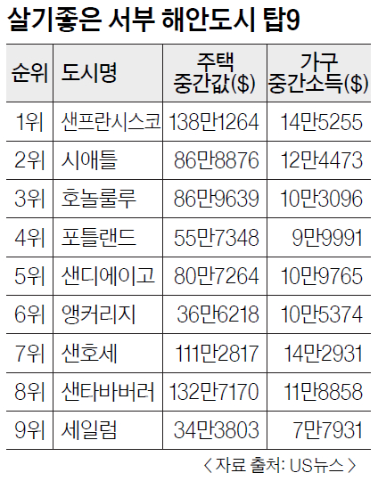 살기좋은 서부 해안도시 탑9