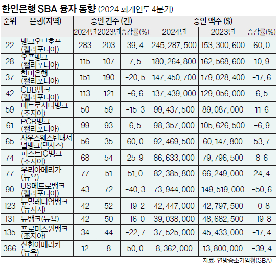 한인은행 SBA 융자 동향