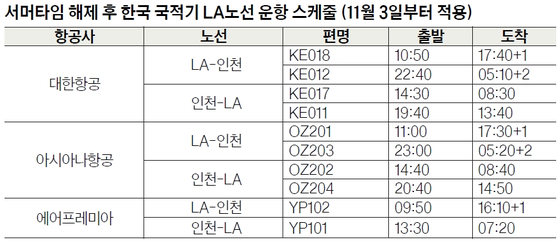 내달 3일부터 국적기 운항시간 변경…서머타임 해제로 1시간 빨라져