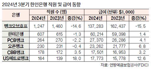 전년대비 한인은행 직원 197명 감소…수익성 약화·경비절감 영향