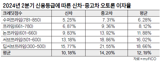 크레딧 점수가 돈…차 살 때 1만불까지 차이